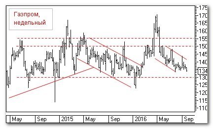Газпром, недельный