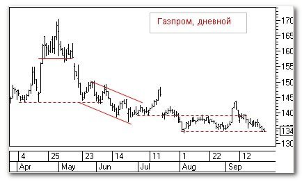 Газпром, дневной