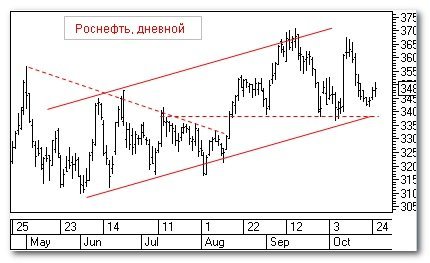 Роснефть, дневной