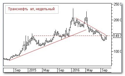 Транснефть, недельный