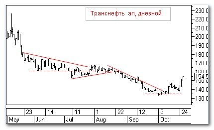 Транснефть, дневной