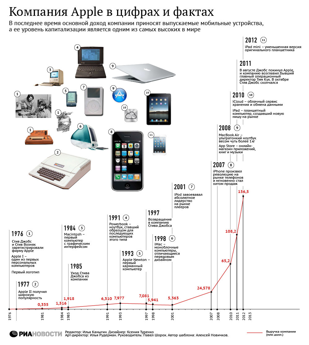 Открой список устройств. Этапы развития компании Apple. История развития компании эпл. Эволюция продукции Apple. Инфографика Apple.