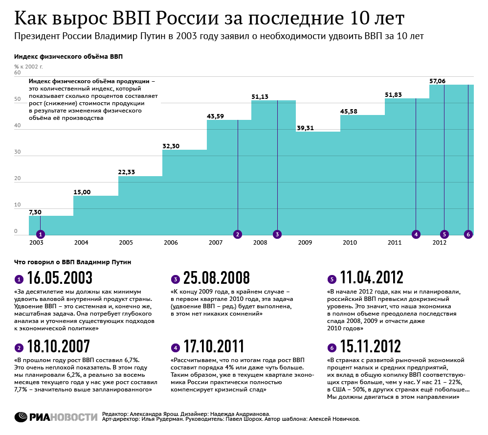 Ввп россии схема