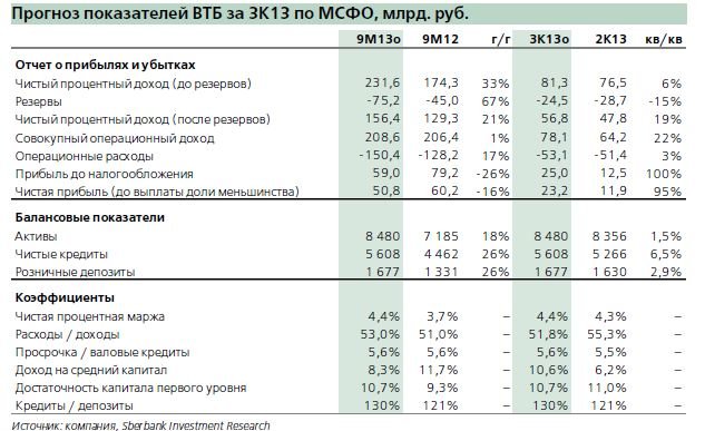 Втб мсфо. Финансовые показатели ВТБ. - Основные показатели деятельности банка ВТБ. ВТБ доходы расходы.