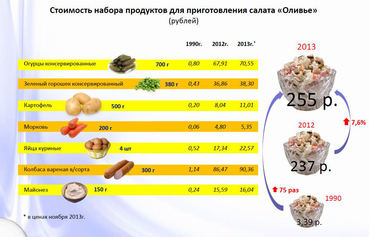 Сколько стоит салат оливье в магазине