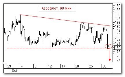 Торговая идея: "Аэрофлот"