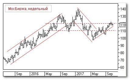 Теханализ: Московская биржа