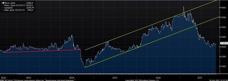 Обыкновенные акции Башнефти весь 2013 год находились в узком боковом диапазоне в районе 2000 рублей