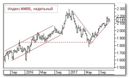 Теханализ: индекс Мосбиржи