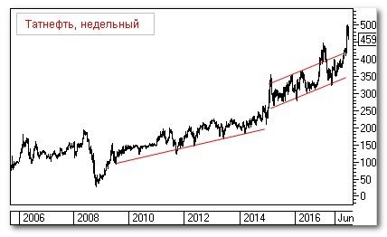 Теханализ: ""Татнефть"