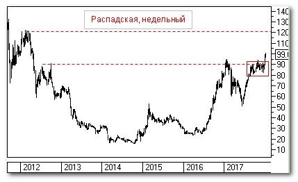 Теханализ: "Распадская"