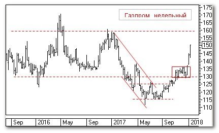 Теханализ: "Газпром"