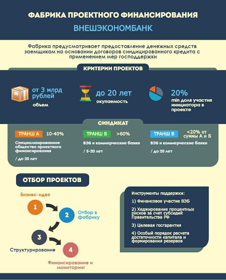 Фабрика проектного финансирования презентация