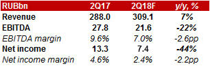 Прогноз результатов "Магнита" за II кв: чистая прибыль снизилась на 44% г/г