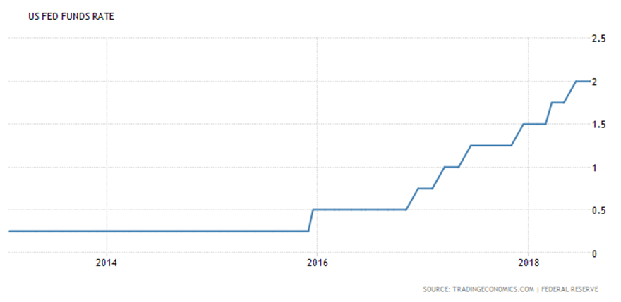Цикл повышения ставки ФРС США далек от завершения