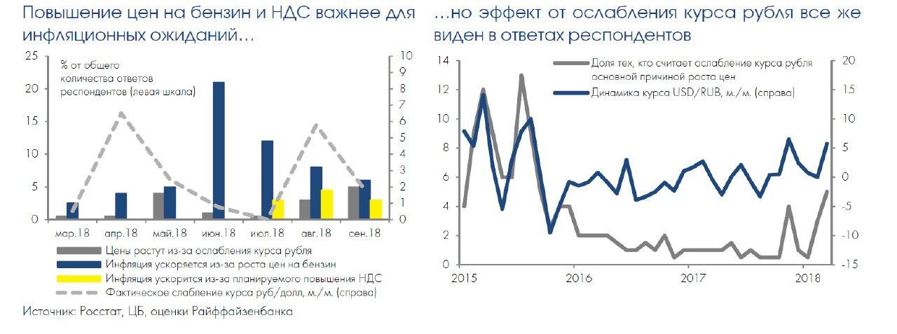 Инфляционные ожидания населения: цены на бензин продолжают "затмевать" эффект ослабления рубля