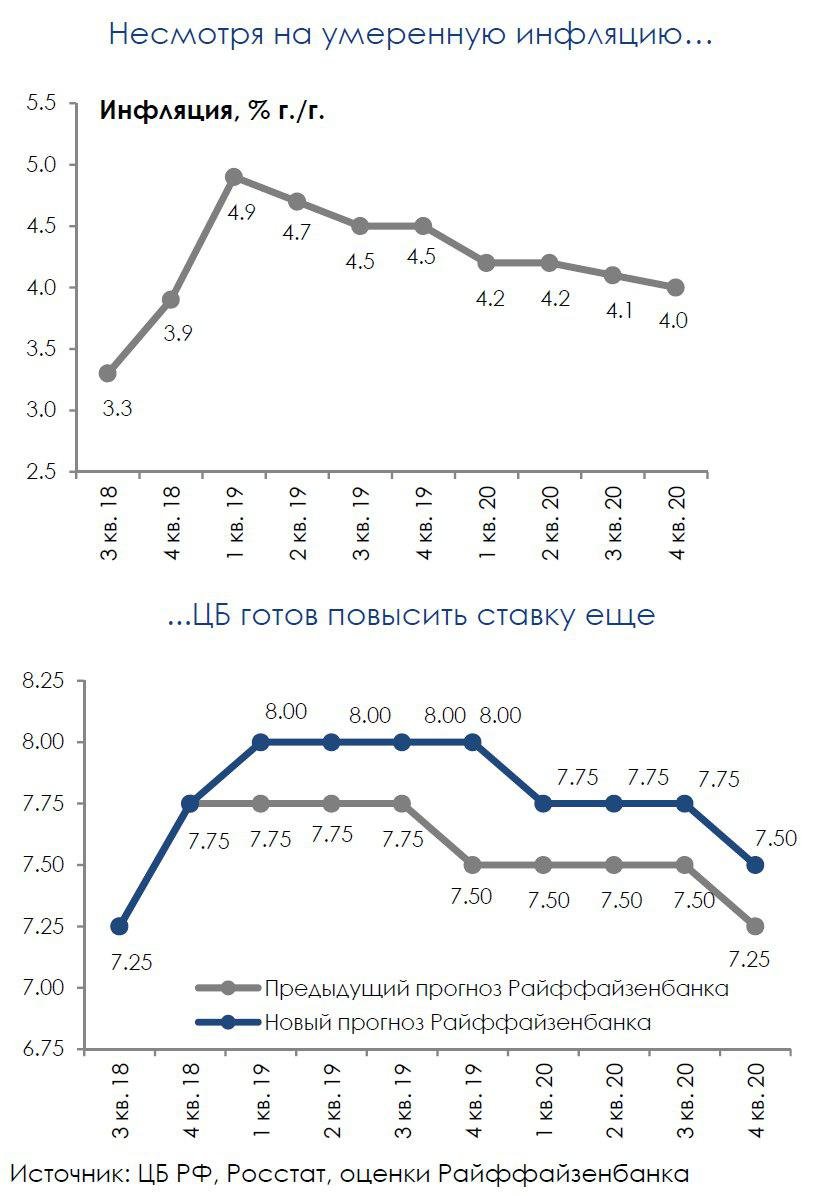 Итоги заседания ЦБ: настрой на повышение