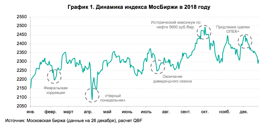 Итоги 2018 года на российском фондовом рынке и перспективы на 2019 год