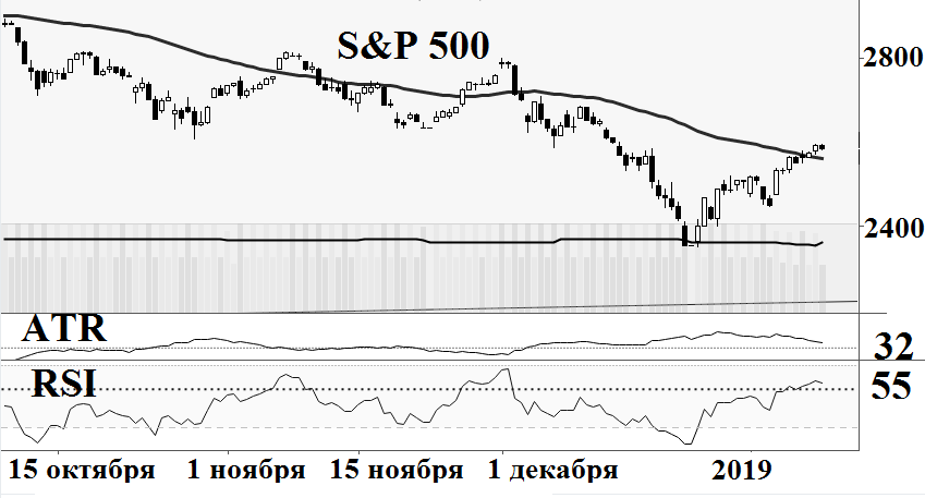 Индекс S&P 500 может потерять более 1%
