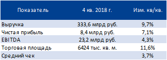 Потенциал роста акций "Магнита" сохраняется