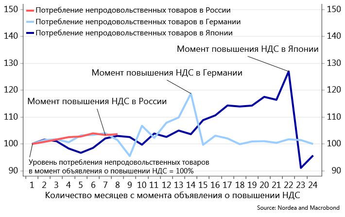 Уровень потребления в россии