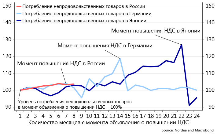 Пороговый уровень потребления