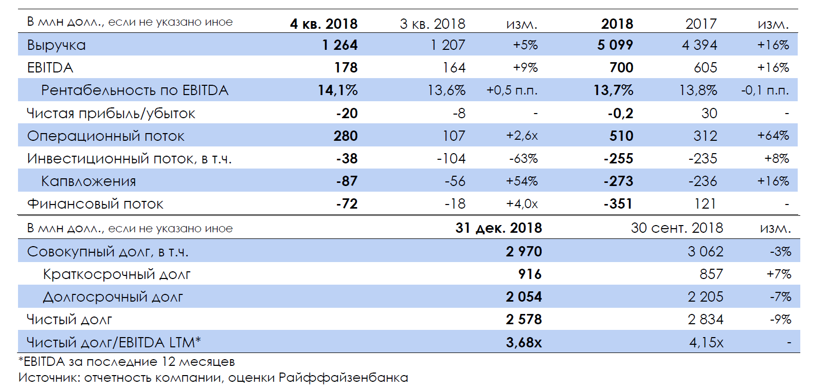 Норникель выручка. Рентабельность EBITDA. EBITDA Газпром. Конкуренты компании Норильский никель. Рентабельность ебитда.