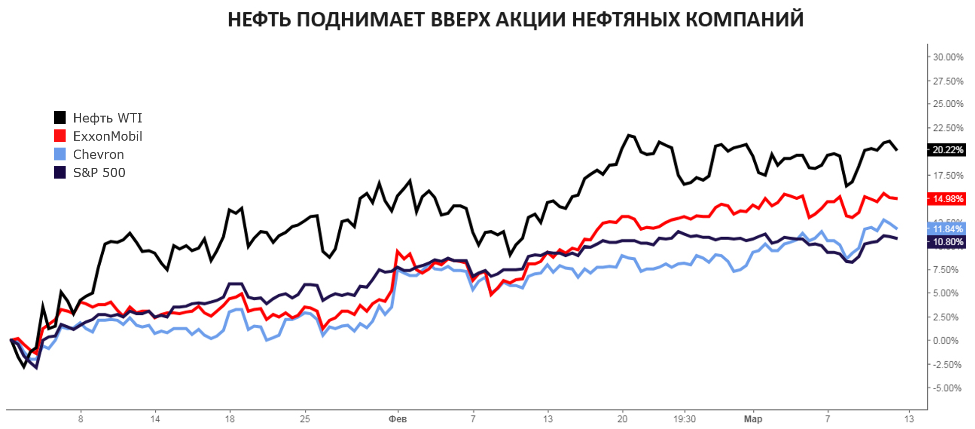 Нефтяные акции