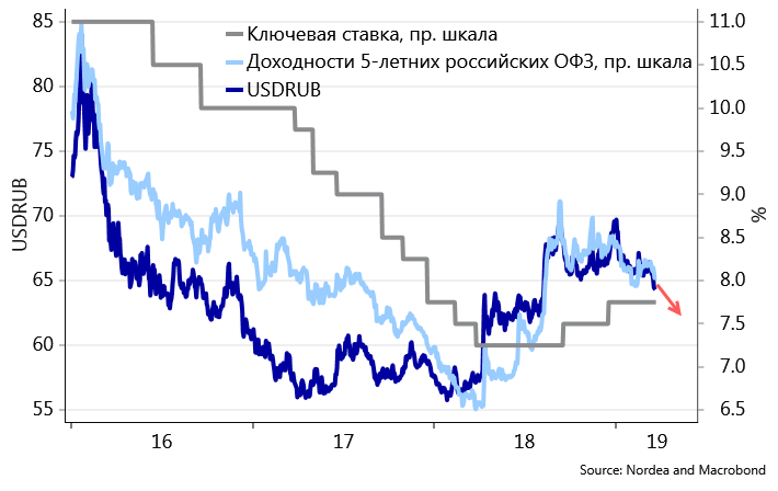 Обновленный прогноз валютного курса: окно возможностей для рубля