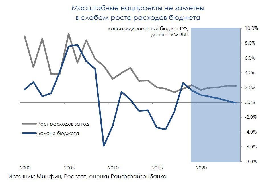 Бюджетный фактор вряд ли "подтолкнет" экономику