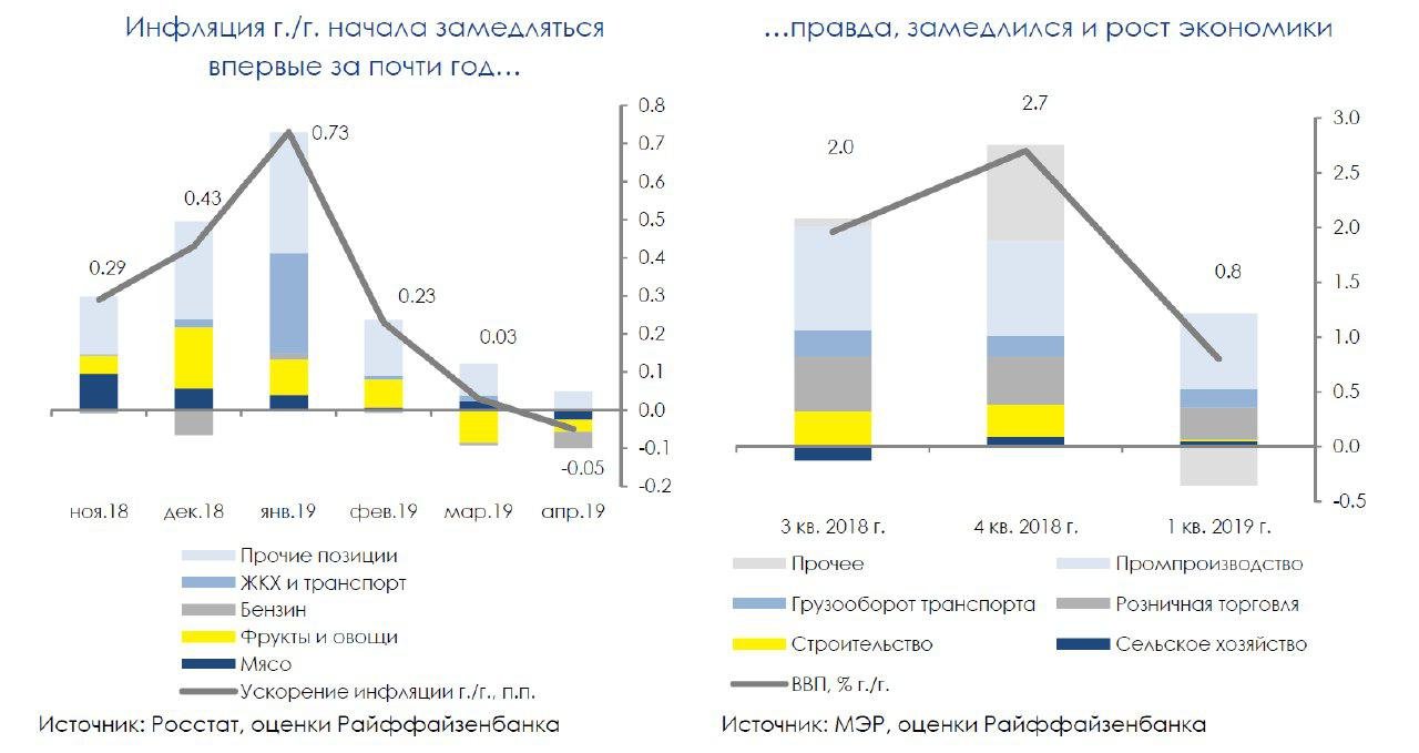 Экономический рост РФ "выдохся" к началу года