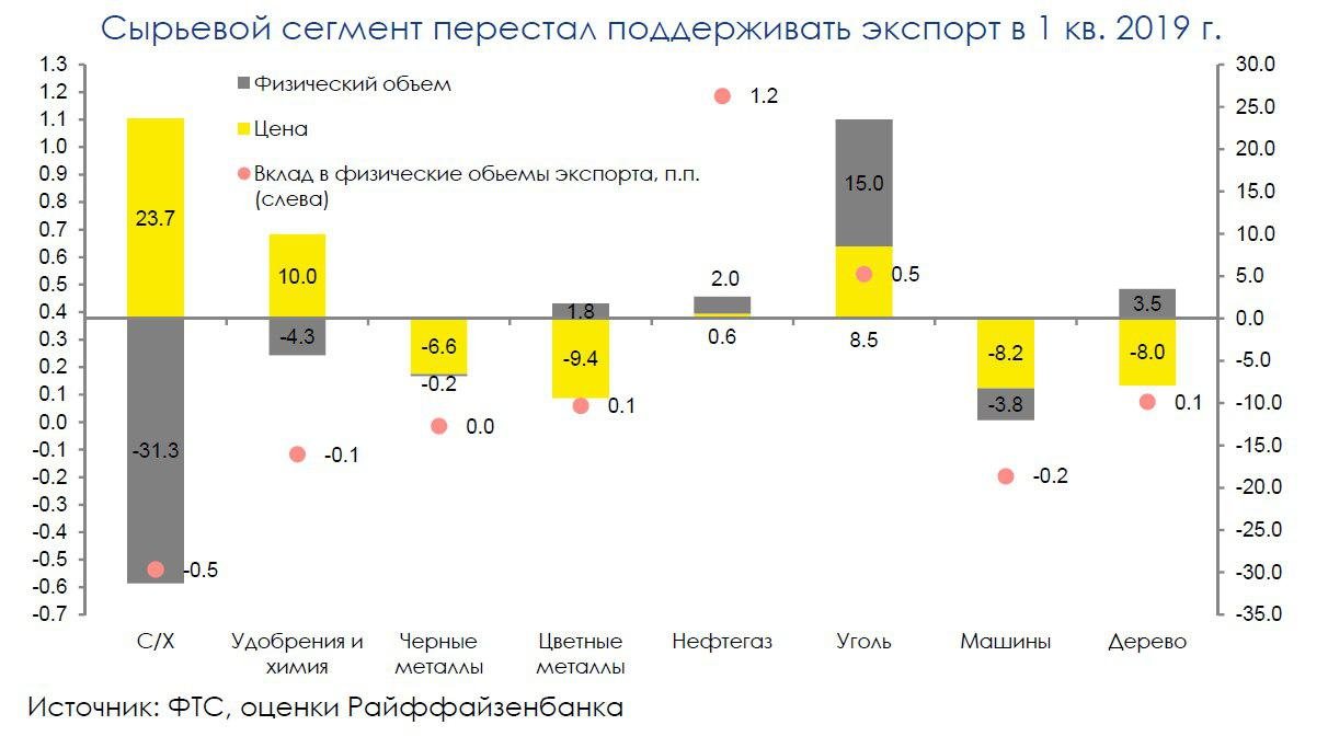 Импорт РФ продолжит "плестись" за слабым внутренним спросом