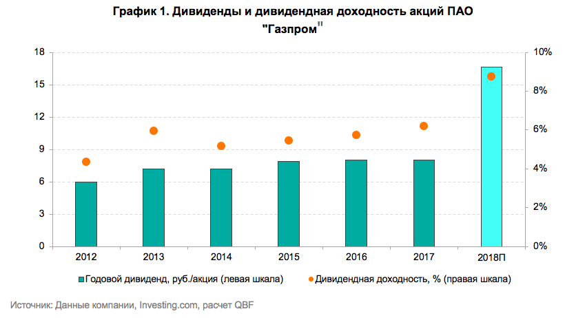 Рост котировок "Газпрома" может превысить 10%