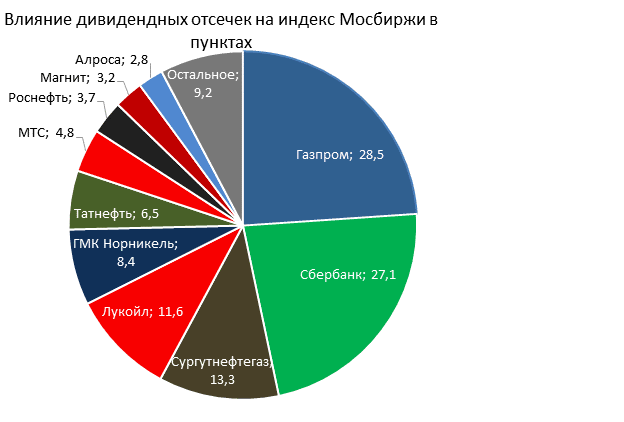 Влияние дивидендных отсечек на индекс Мосбиржи