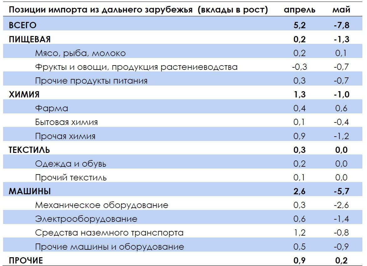 Экономика РФ: импорт вернулся к падению