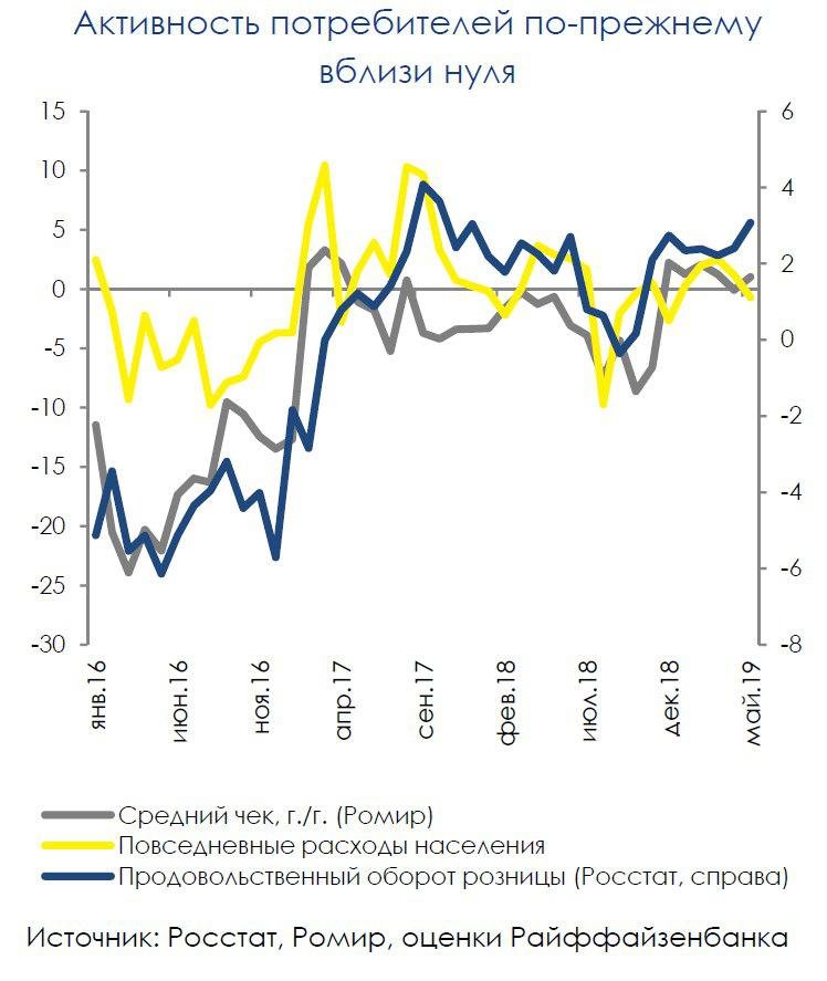 Розничная торговля в РФ: рост будет снижаться, но лишь в сравнении с 2018 г