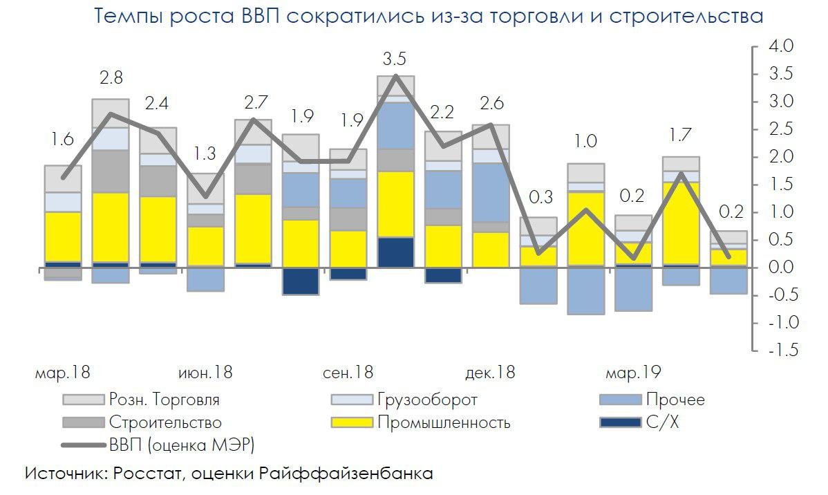Экономика РФ продолжает буксовать