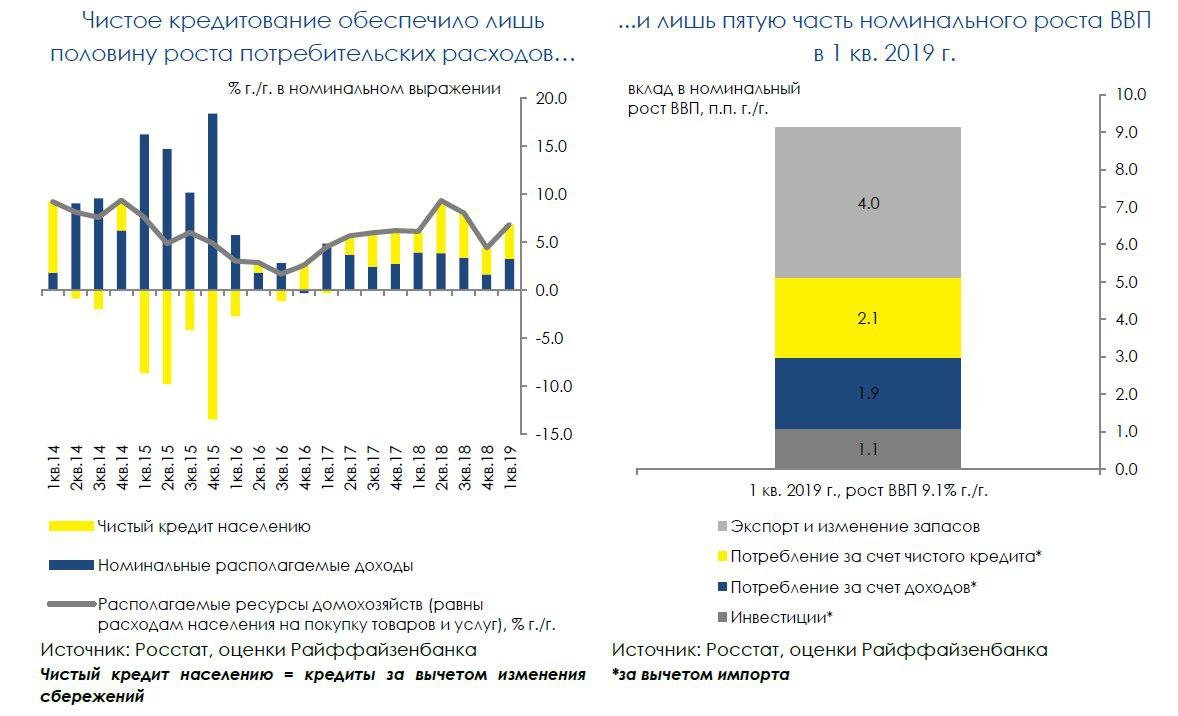 Экономика РФ в I квартале: не только кредиты "вытянули" рост