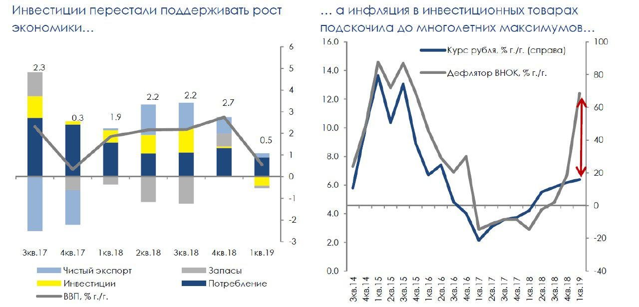 Подорожавшие инвестиции "провалили" экономику РФ в I квартале