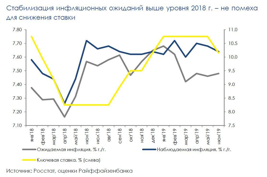 Ключевая ставка ЦБ РФ "отвязывается" от инфляции и ожиданий населения