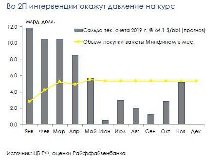 Платежный баланс: неожиданно низкое сальдо во II кв оправдывает потенциал для ослабления рубля