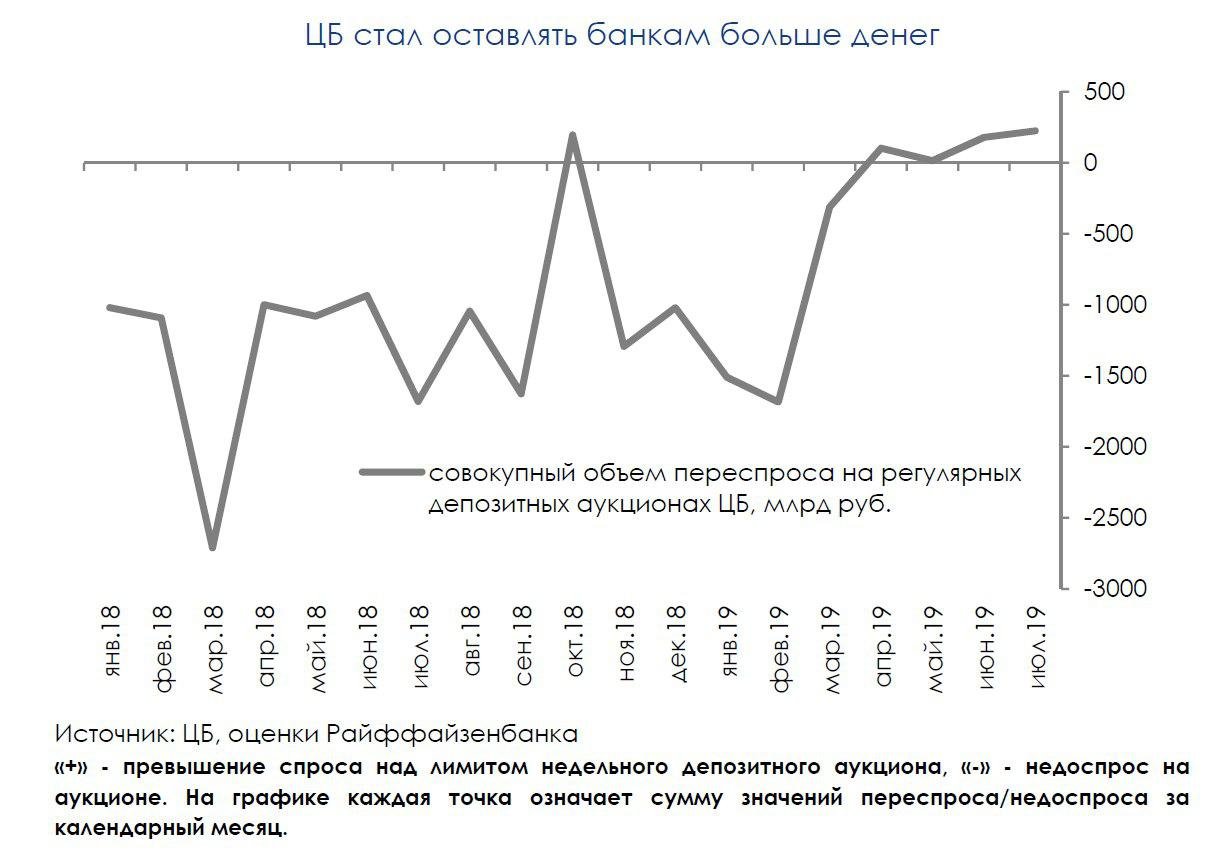 Переспрос на депозитных аукционах поддерживает дисконт RUONIA к ключевой