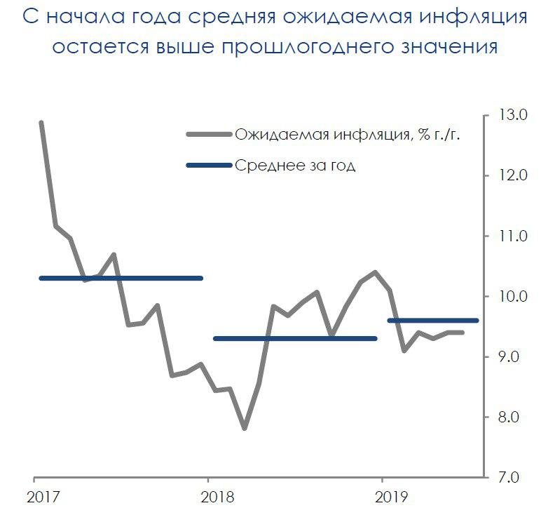 Повышенные инфляционные ожидания не мешают смягчению политики ЦБ