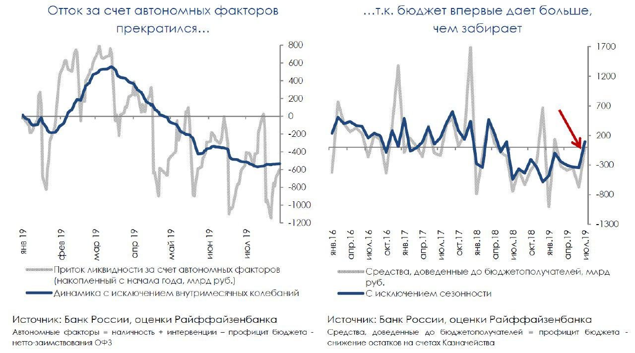 Бюджетный канал начал поддерживать рублевую ликвидность