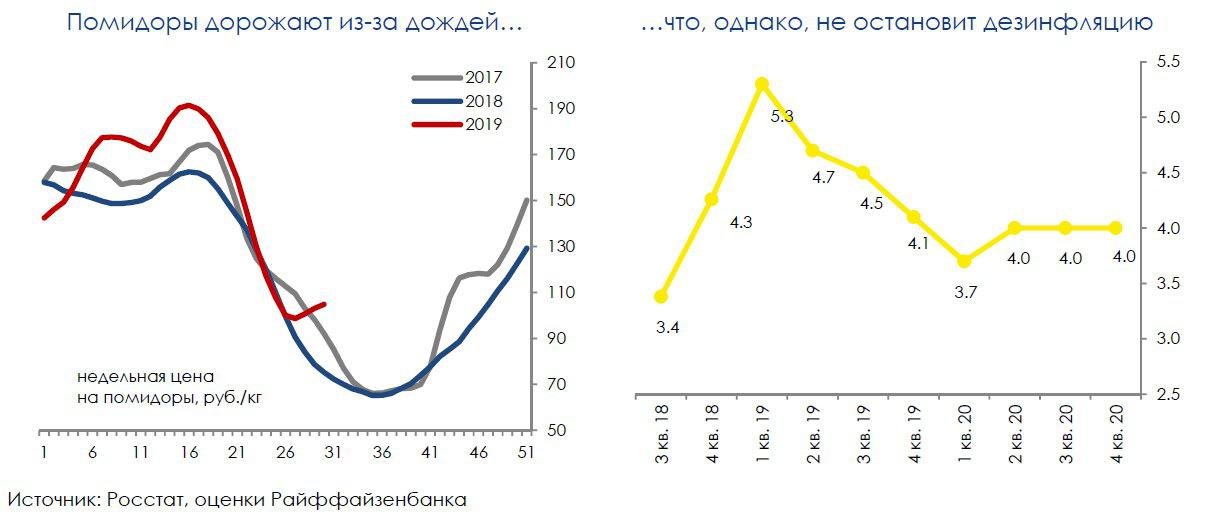 Плохая погода не помешает снижению инфляции