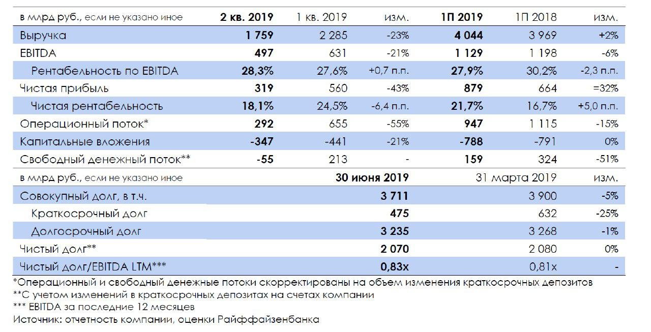 Обзор - "Газпром": снижение экспортных цен сказалось на рентабельности