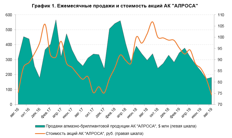 Сейчас привлекательна точка входа в акции "Алросы"