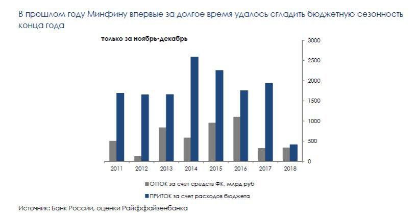 Сможет ли Минфин нейтрализовать эффект бюджетной сезонности конца года в этот раз?