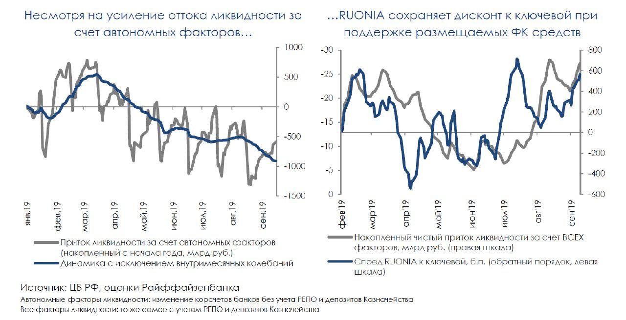 Валютный и денежный рынок: RUONIA "не видит" оттока ликвидности из-за средств ФК