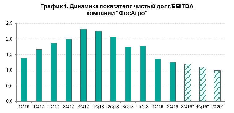 "Фосагро": новая дивидендная политика положительно отразится на стоимости бумаг